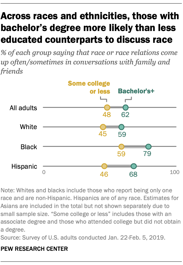 Across races and ethnicities, those with bachelor’s degree more likely than less educated counterparts to discuss race