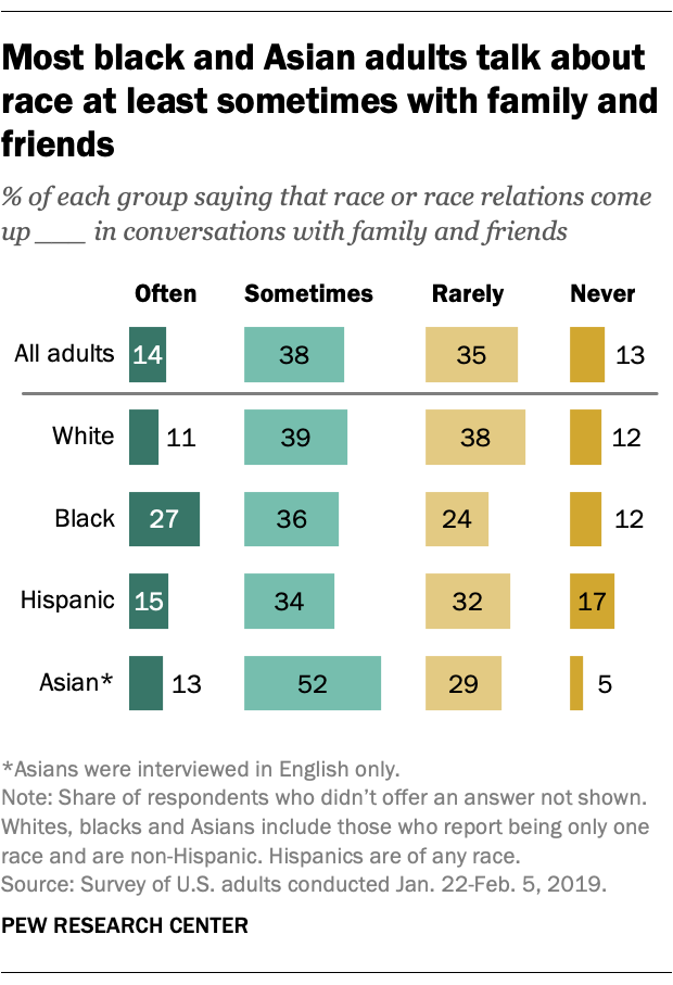 Most black and Asian adults talk about race at least sometimes with family and friends