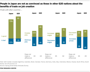 People in Japan are not as convinced as those in other G20 nations about the benefits of trade on job creation