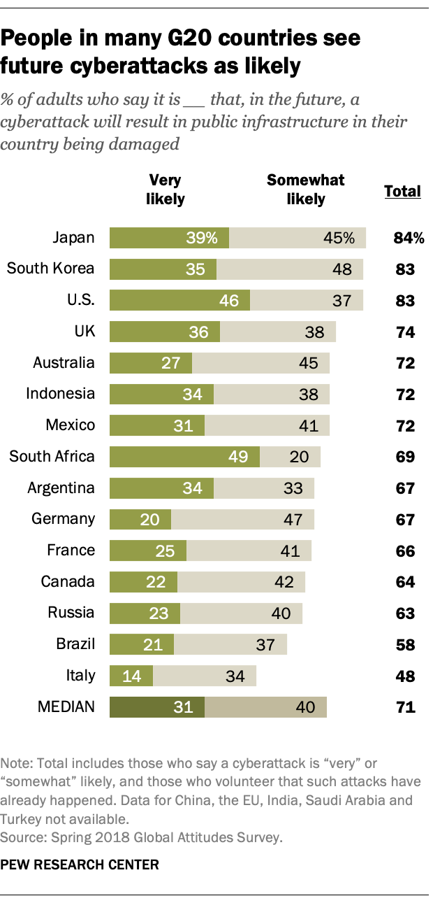 People in many G20 countries see future cyberattacks as likely