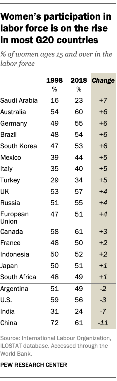 Women's participation in labor force is on the rise in most G20 countries