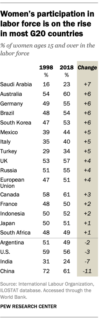 Women’s participation in labor force is on the rise in most G20 countries