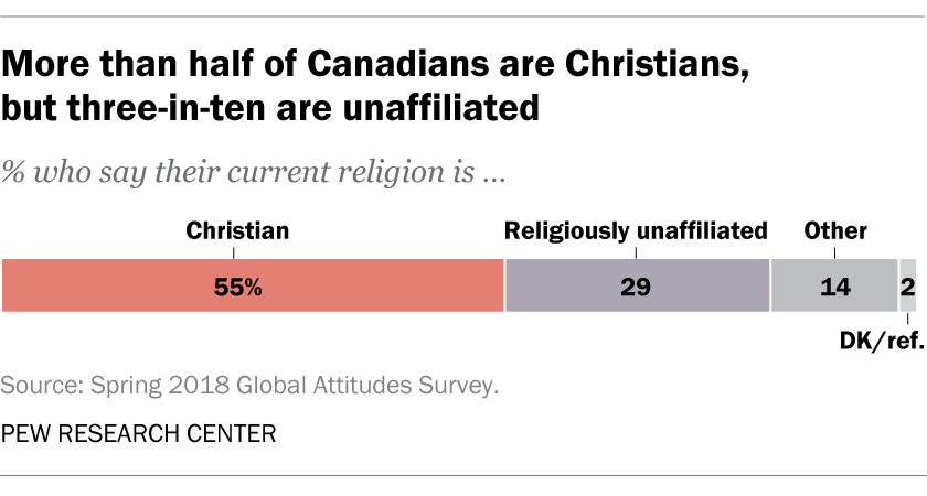 More than half of Canadians are Christians, but three-in-ten are unaffiliated