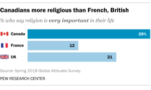 Canadians more religious than French, British