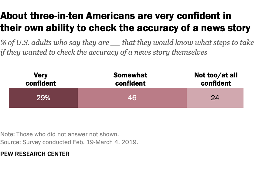 About three-in-ten Americans are very confident in their own ability to check the accuracy of a news story