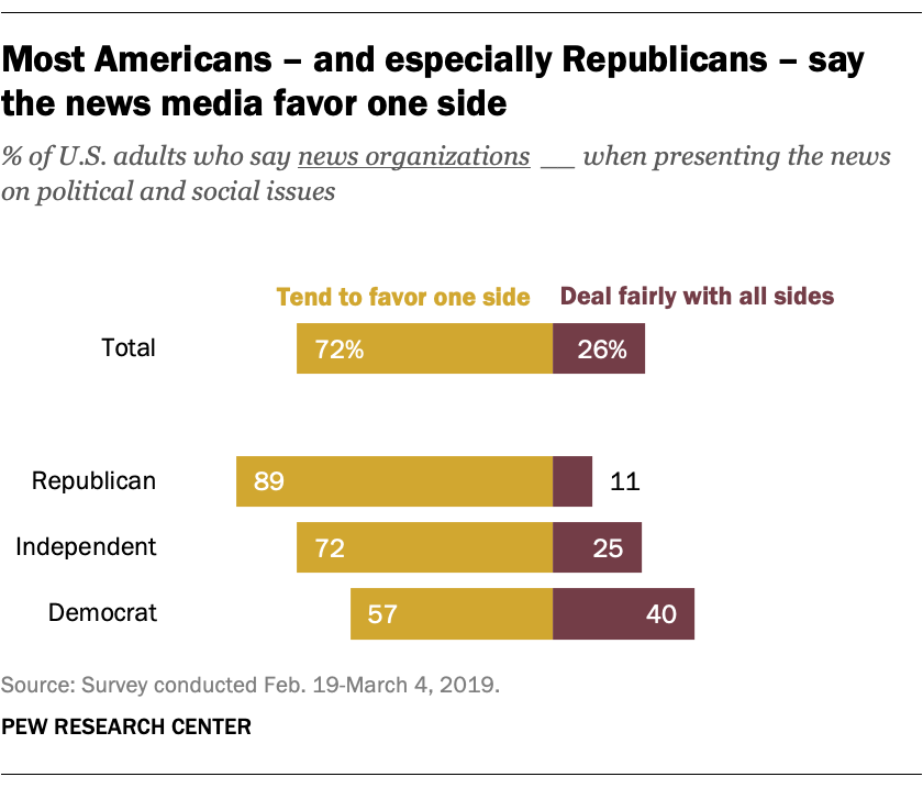 Most Americans – and especially Republicans – say the news media favor one side