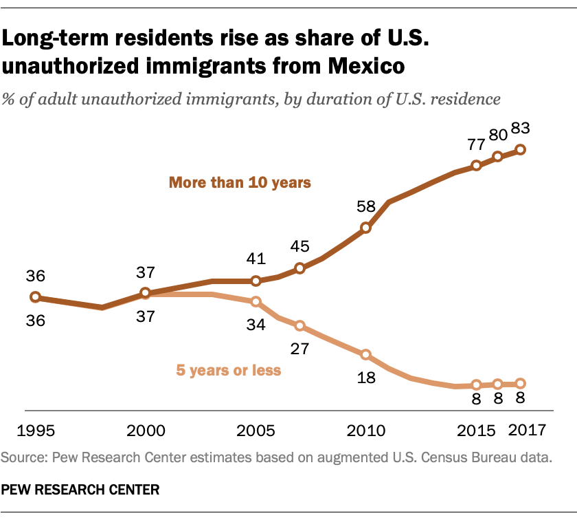 Long-term residents rise as a share of U.S. unauthorized immigrants from Mexico
