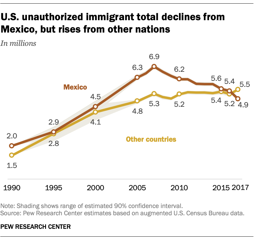 U.S. unauthorized immigrant total declines from Mexico, but rises from other nations