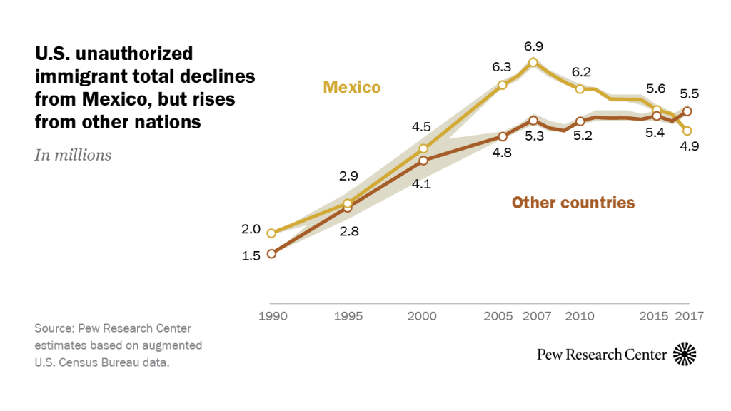 Unauthorized immigrant total declines from Mexico, but rises from other nations