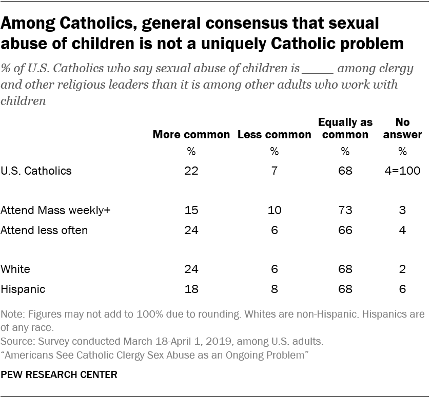 Among Catholics, general consensus that sexual abuse of children is not a uniquely Catholic problem