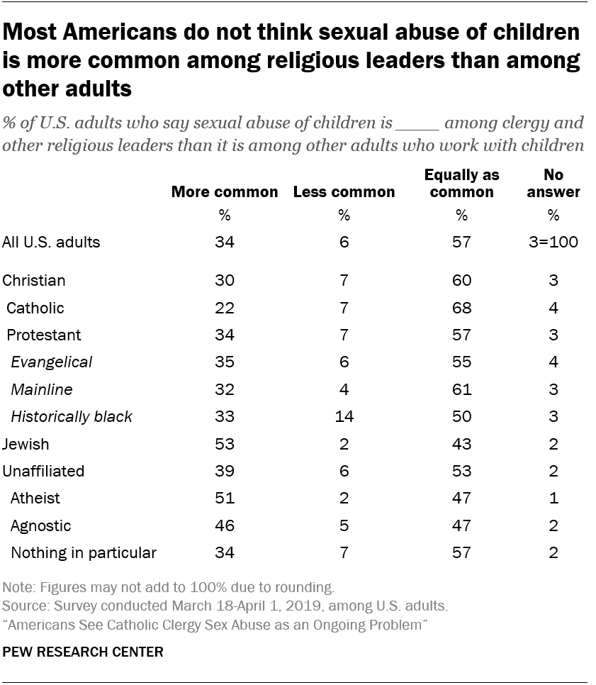 Most Americans do not think sexual abuse of children is more common among religious leaders than among other adults