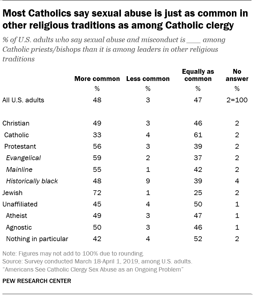 Most Catholics say sexual abuse is just as common in other religious traditions as among Catholic clergy