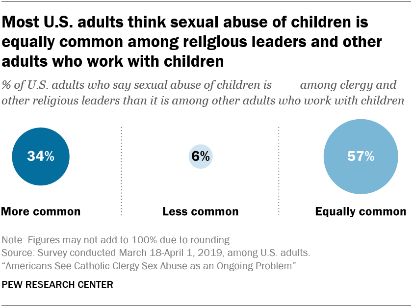 Most U.S. adults think sexual abuse of children is equally common among religious leaders and other adults who work with children