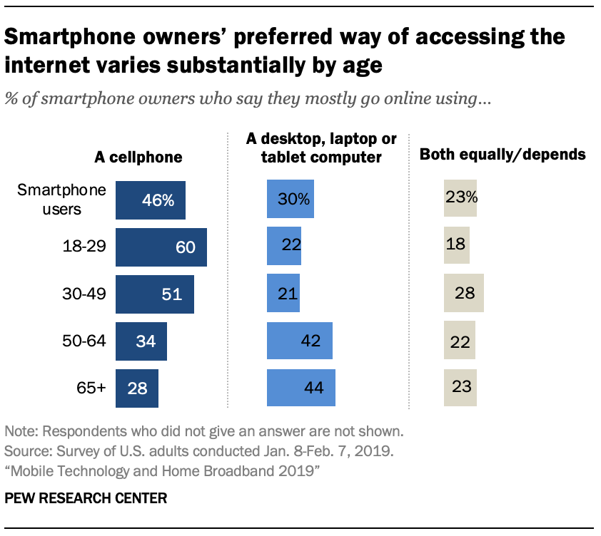 A chart showing Smartphone owners' preferred way of accessing the internet varies substantially by age