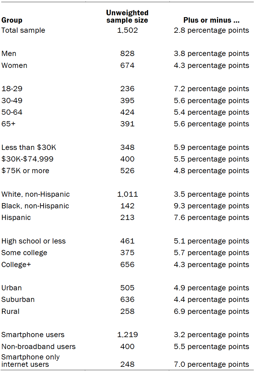 A table showing The unweighted sample sizes and the error attributable to sampling