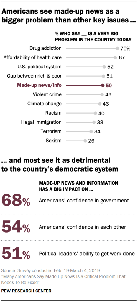 A chart showing Americans see made-up news as a bigger problem than other key issues, and most see it was detrimental to the country's democratic system