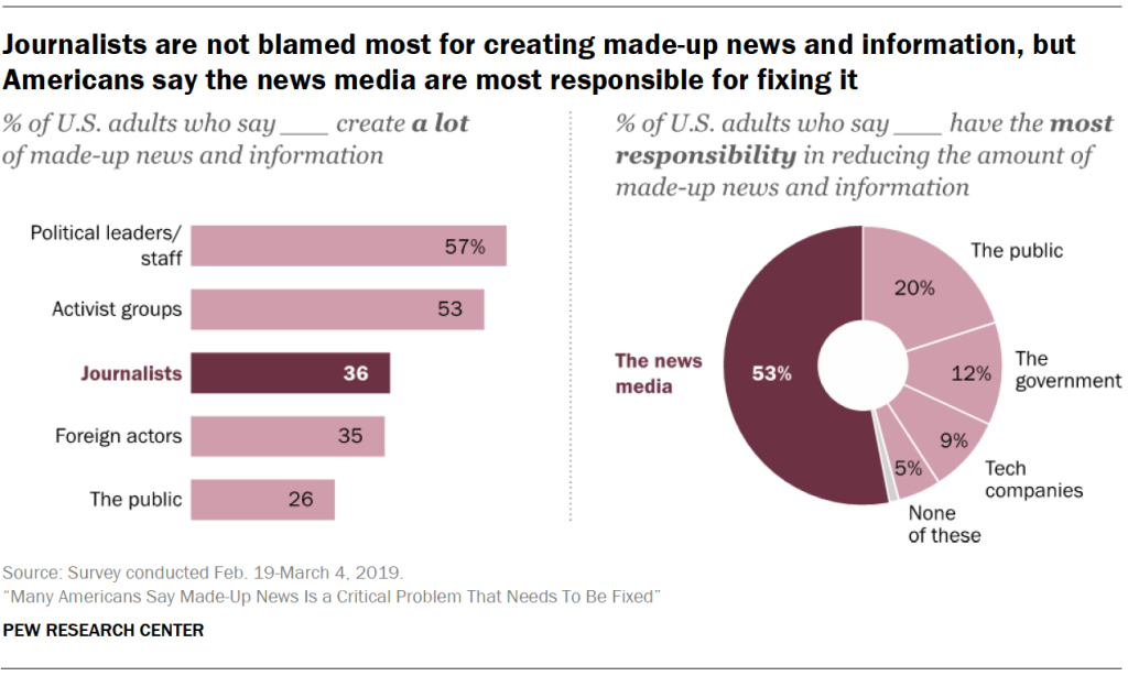 Journalists are not blamed most for creating made-up news and information, but Americans say the news media are most responsible for fixing it