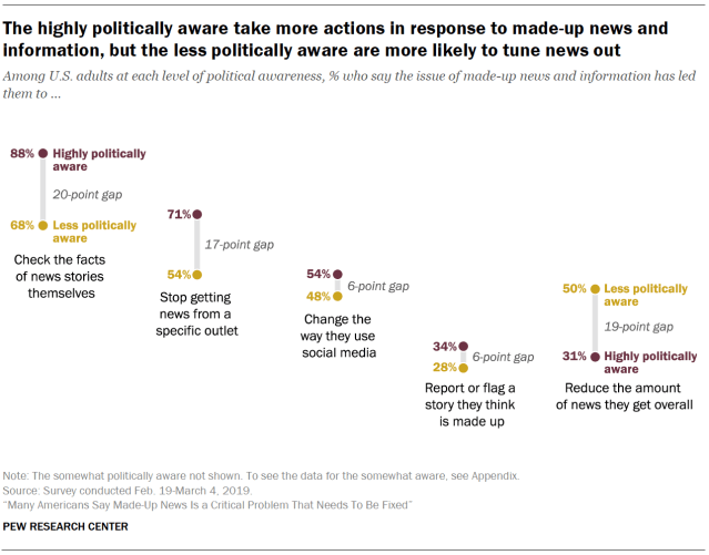 The highly politically aware take more actions in response to made-up news and information, but the less politically aware are more likely to tune news out