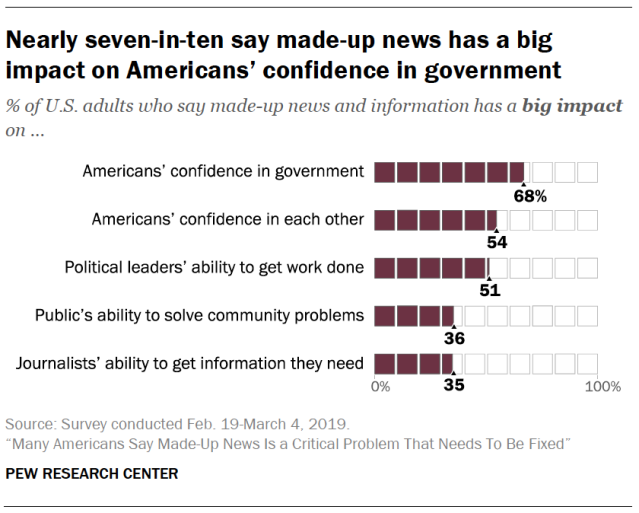 Nearly seven-in-ten say made-up news has a big impact on Americans’ confidence in government