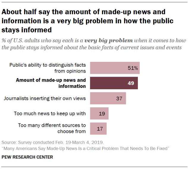 About half say the amount of made-up news and information is a very big problem in how the public stays informed
