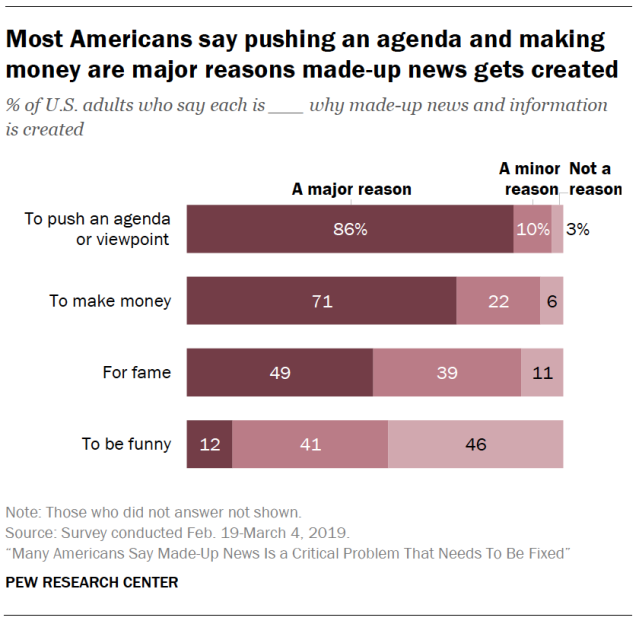Most Americans say pushing an agenda and making money are major reasons made-up news gets created