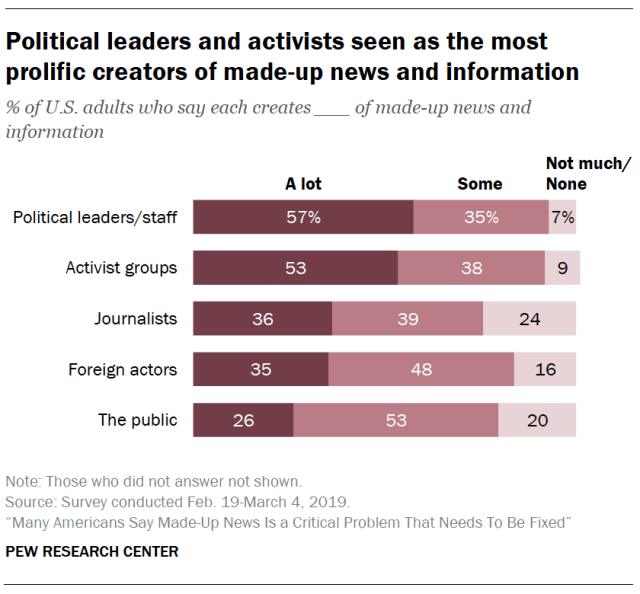 Political leaders and activists seen as the most prolific creators of made-up news and information