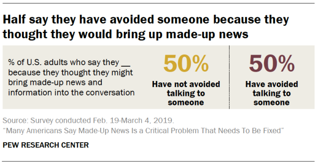 Half say they have avoided someone because they thought they would bring up made-up news