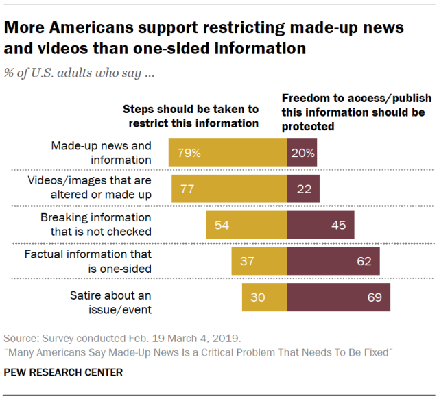 More Americans support restricting made-up news and videos than one-sided information