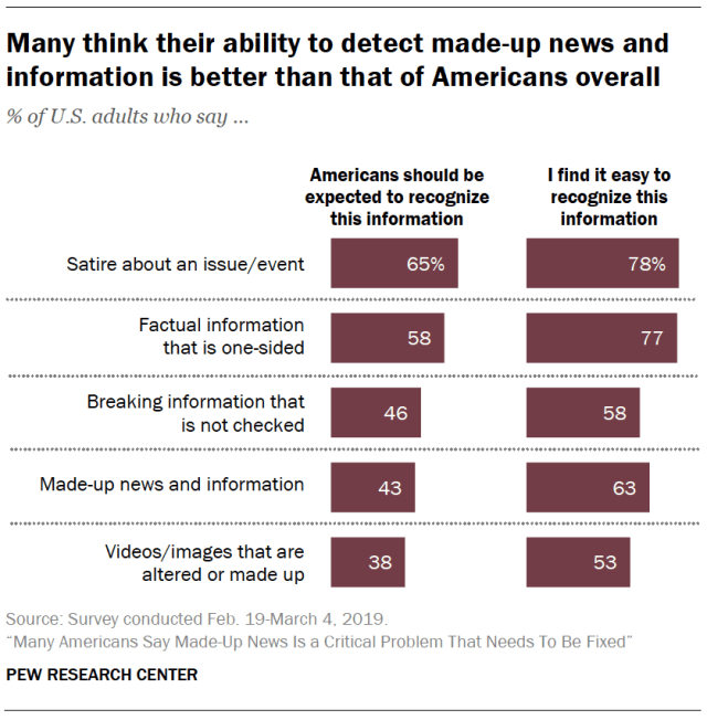 Many think their ability to detect made-up news and information is better than that of Americans overall