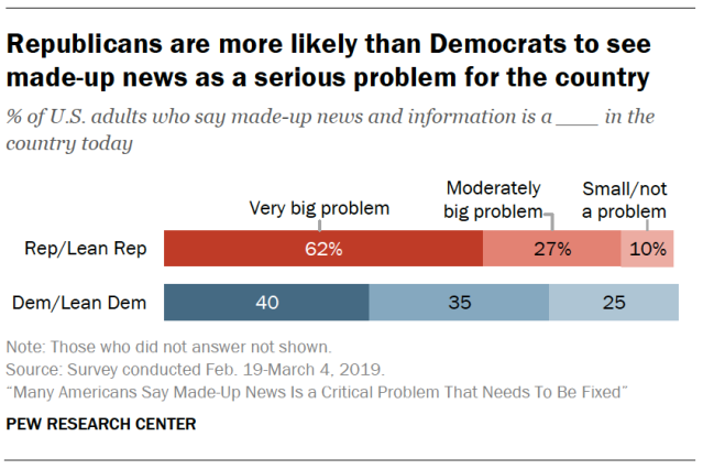 Republicans are more likely than Democrats to see made-up news as a serious problem for the country