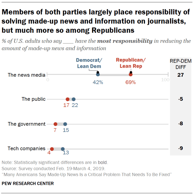 Members of both parties largely place responsibility of solving made-up news and information on journalists, but much more so among Republicans