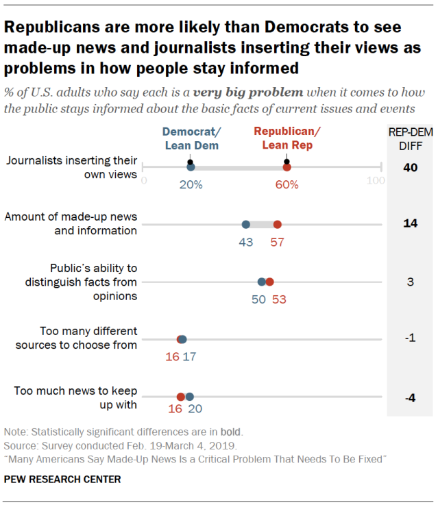 Republicans are more likely than Democrats to see made-up news and journalists inserting their views as problems in how people stay informed
