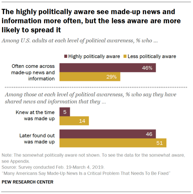The highly politically aware see made-up news and information more often, but the less aware are more likely to spread it