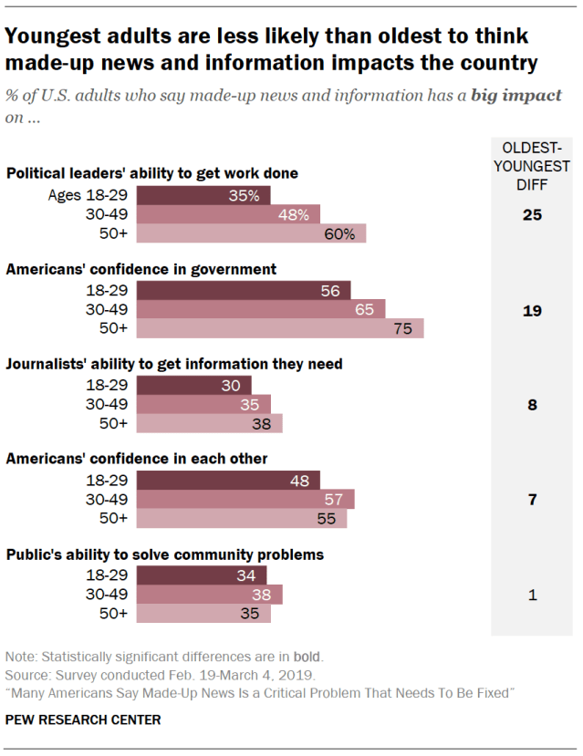 Youngest adults are less likely than oldest to think made-up news and information impacts the country