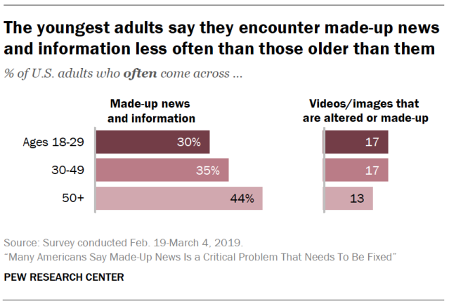 The youngest adults say they encounter made-up news and information less often than those older than them