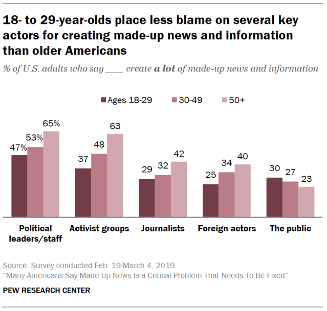 18- to 29-year-olds place less blame on several key actors for creating made-up news and information than older Americans