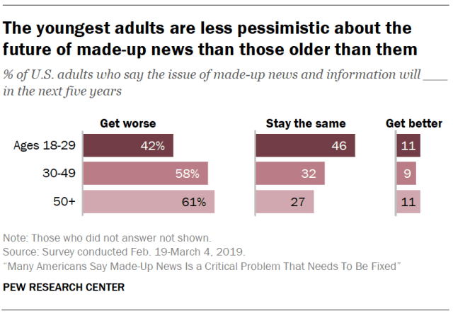 The youngest adults are less pessimistic about the future of made-up news than those older than them