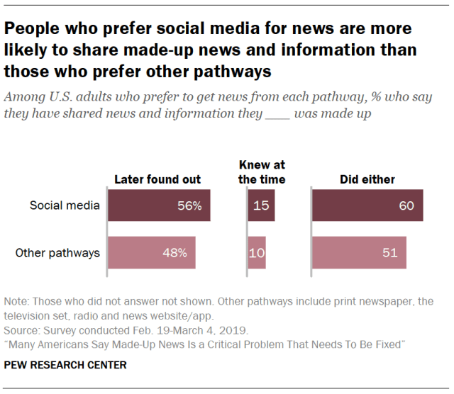 People who prefer social media for news are more likely to share made-up news and information than those who prefer other pathways