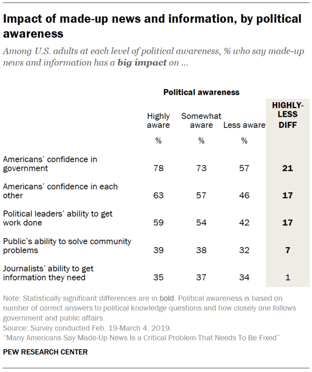 Impact of made-up news and information, by political awareness