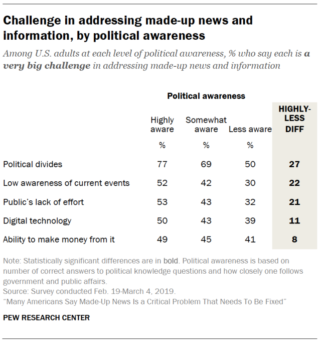 Challenge in addressing made-up news and information, by political awareness