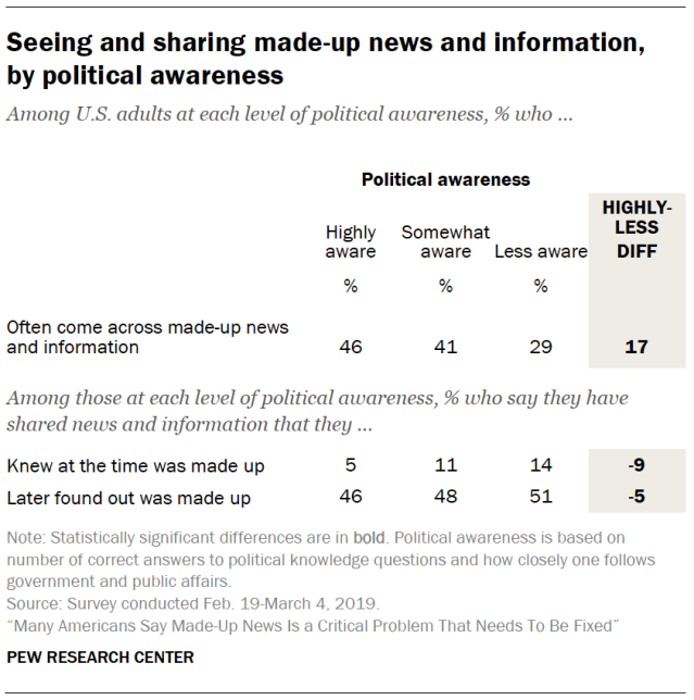 Seeing and sharing made-up news and information, by political awareness