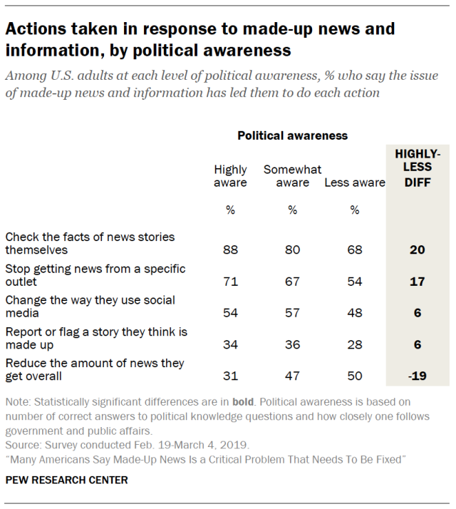 Actions taken in response to made-up news and information, by political awareness
