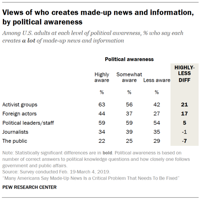 Views of who creates made-up news and information, by political awareness