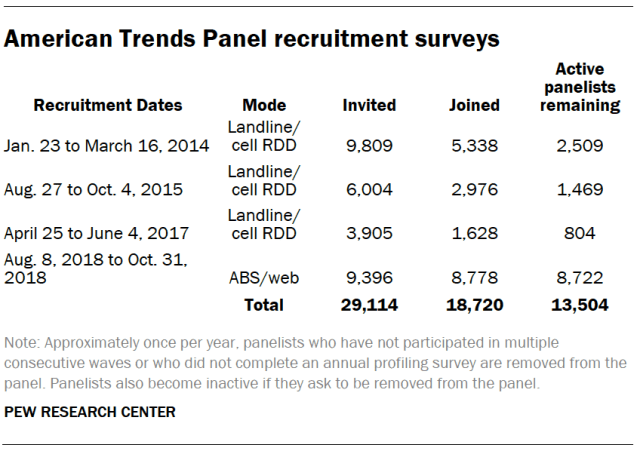 American Trends Panel recruitment surveys