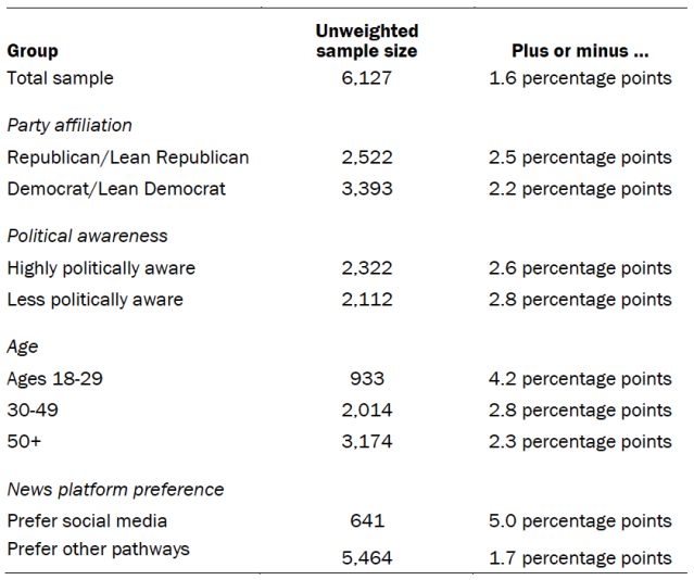 The unweighted sample sizes and the error attributable to sampling