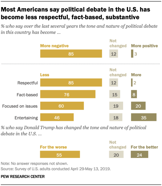 Most Americans say political debate in the U.S. has become less respectful, fact-based, substantive