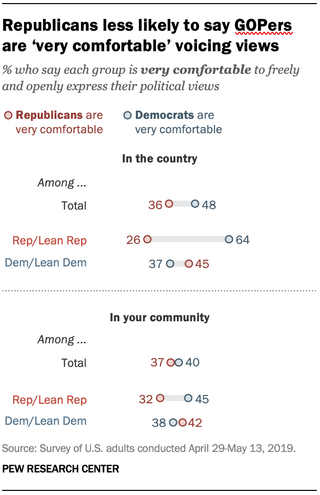 Republicans less likely to say GOPers are ‘very comfortable’ voicing views