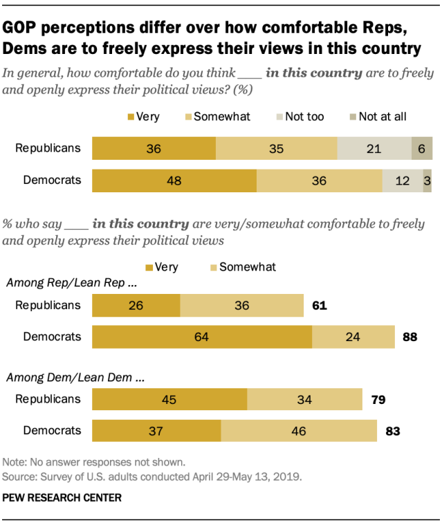 Most say Democrats and Republicans in their community are comfortable sharing their views