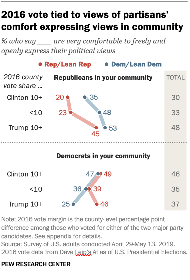 2016 vote tied to views of partisans’ comfort expressing views in community