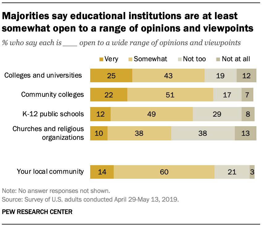 Majorities say educational institutions are at least somewhat open to a range of opinions and viewpoints